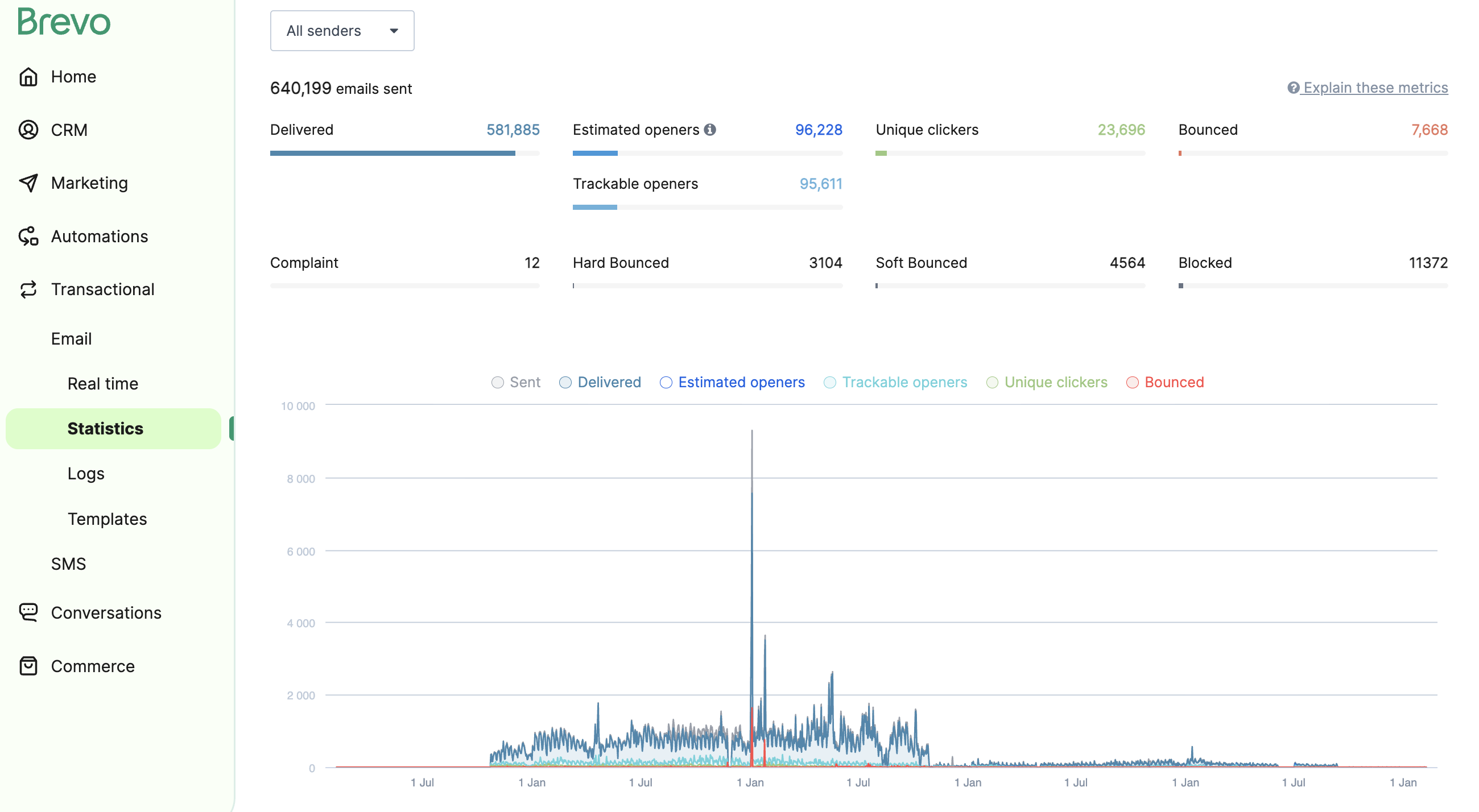 Brevo transactional email statistics dashboard showing over 640,000 emails sent with delivery and engagement metrics