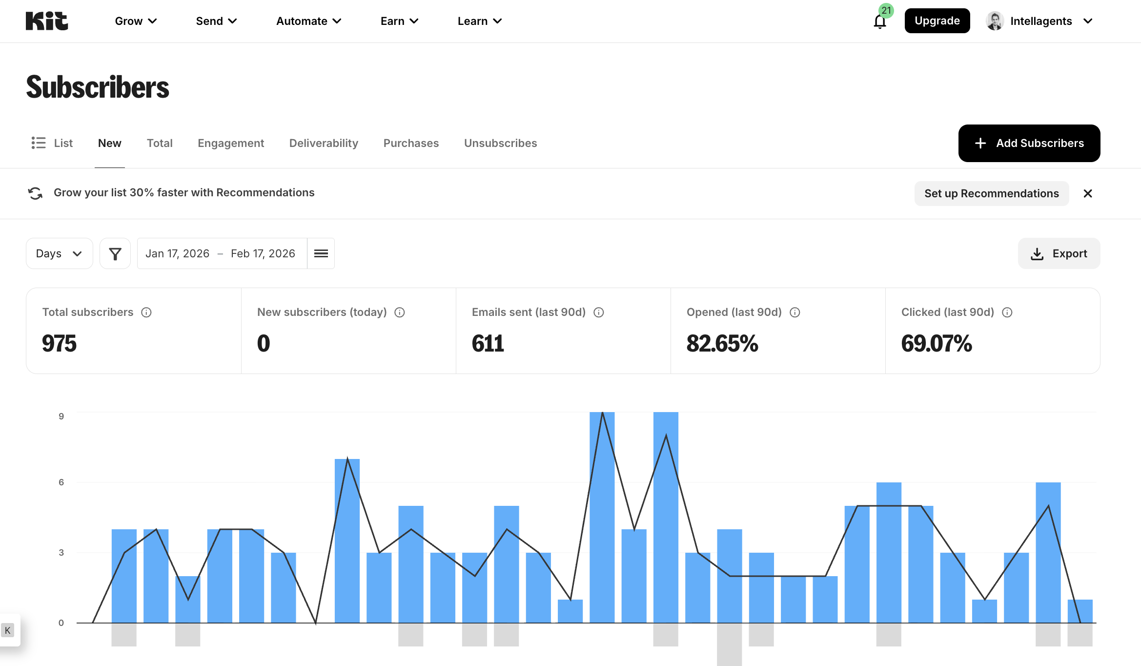 Kit's creator dashboard showing subscriber growth, recent broadcasts, and audience engagement metrics