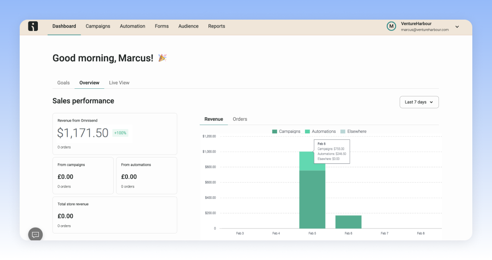 Omnisend dashboard showing revenue attribution metrics, campaign performance, and sales generated from email automation