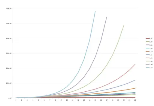 Viral coefficients