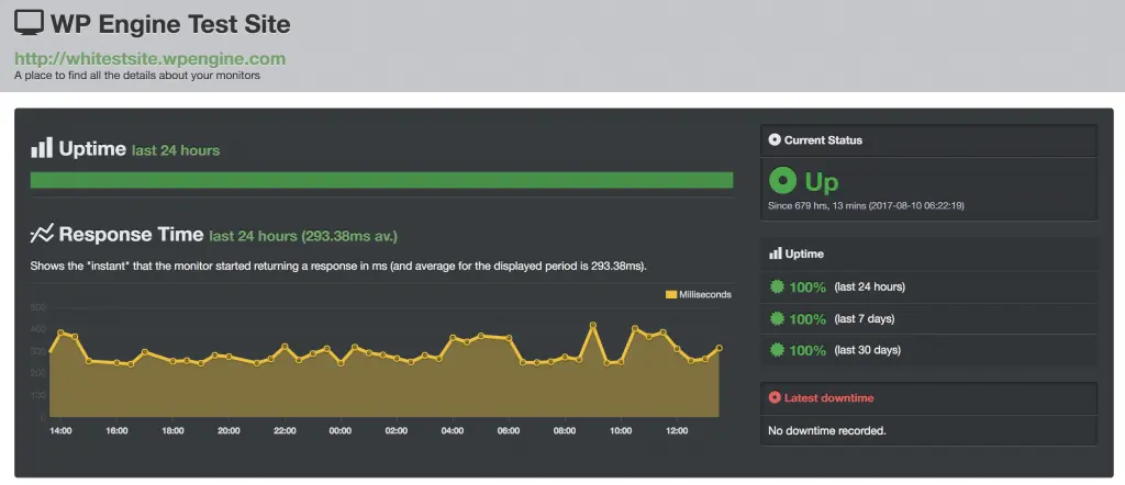 WP Engine response time chart showing average performance over 24 hours.