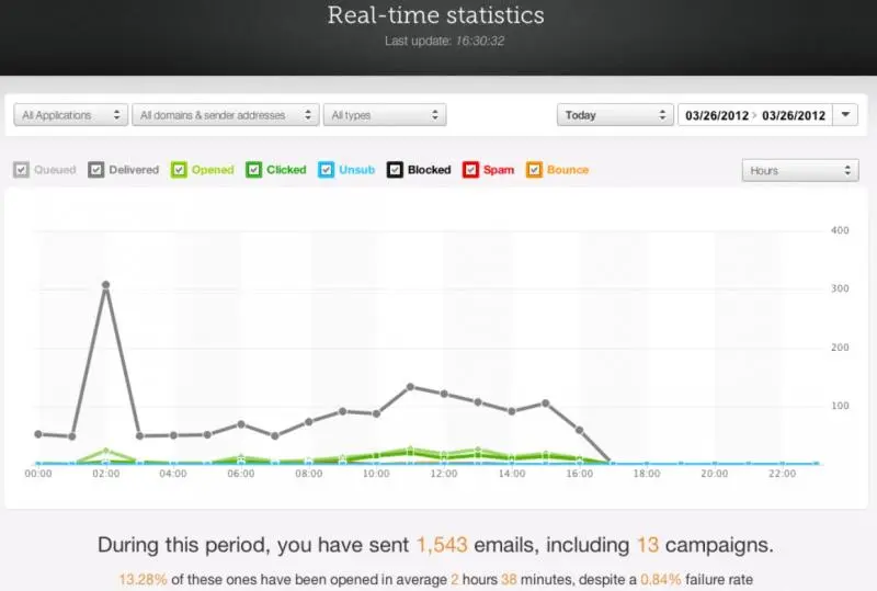 Mailjet statistics