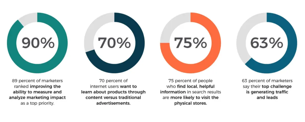 Bar chart showing marketing statistics on measurement, user preferences, information sources, and traffic generation challenges.