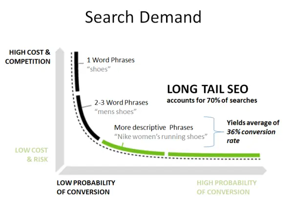 Long tail SEO