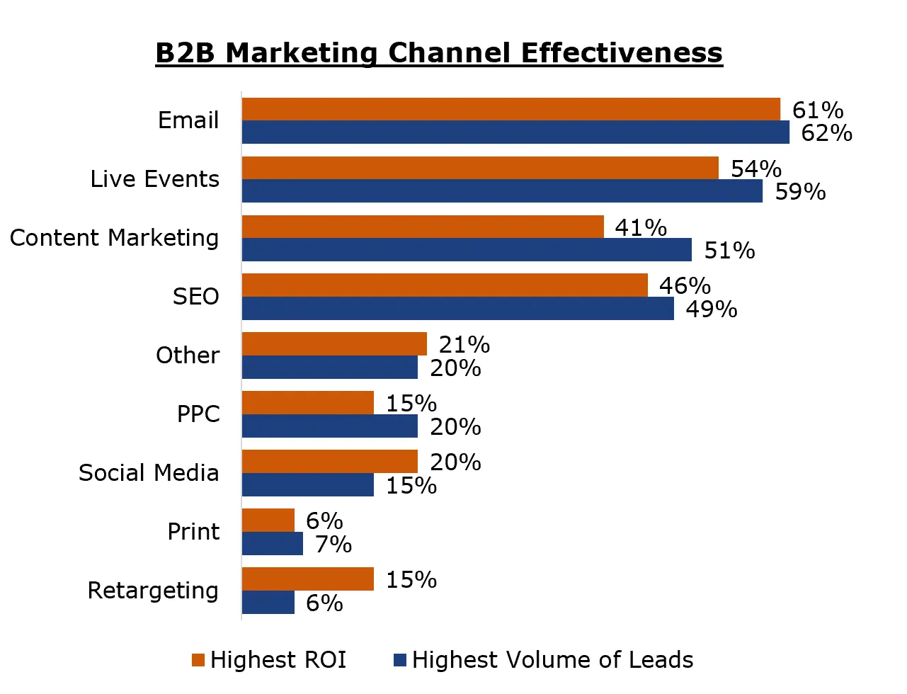 B2B marketing channel effectiveness comparing ROI and lead volume across various channels.