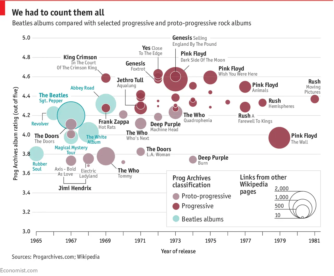 Progresive rock albums comparison with Beatles albums by year and ranking.