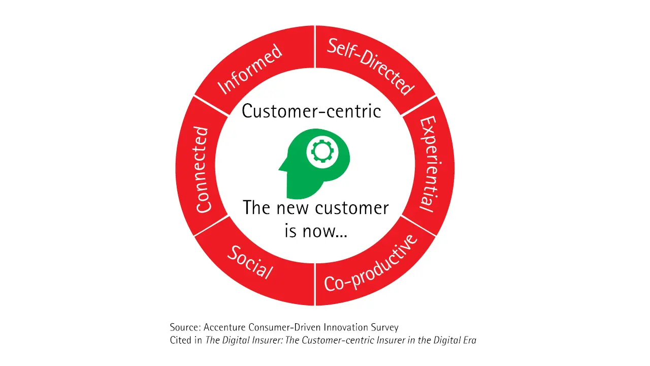 Customer Centric Approach Marketing