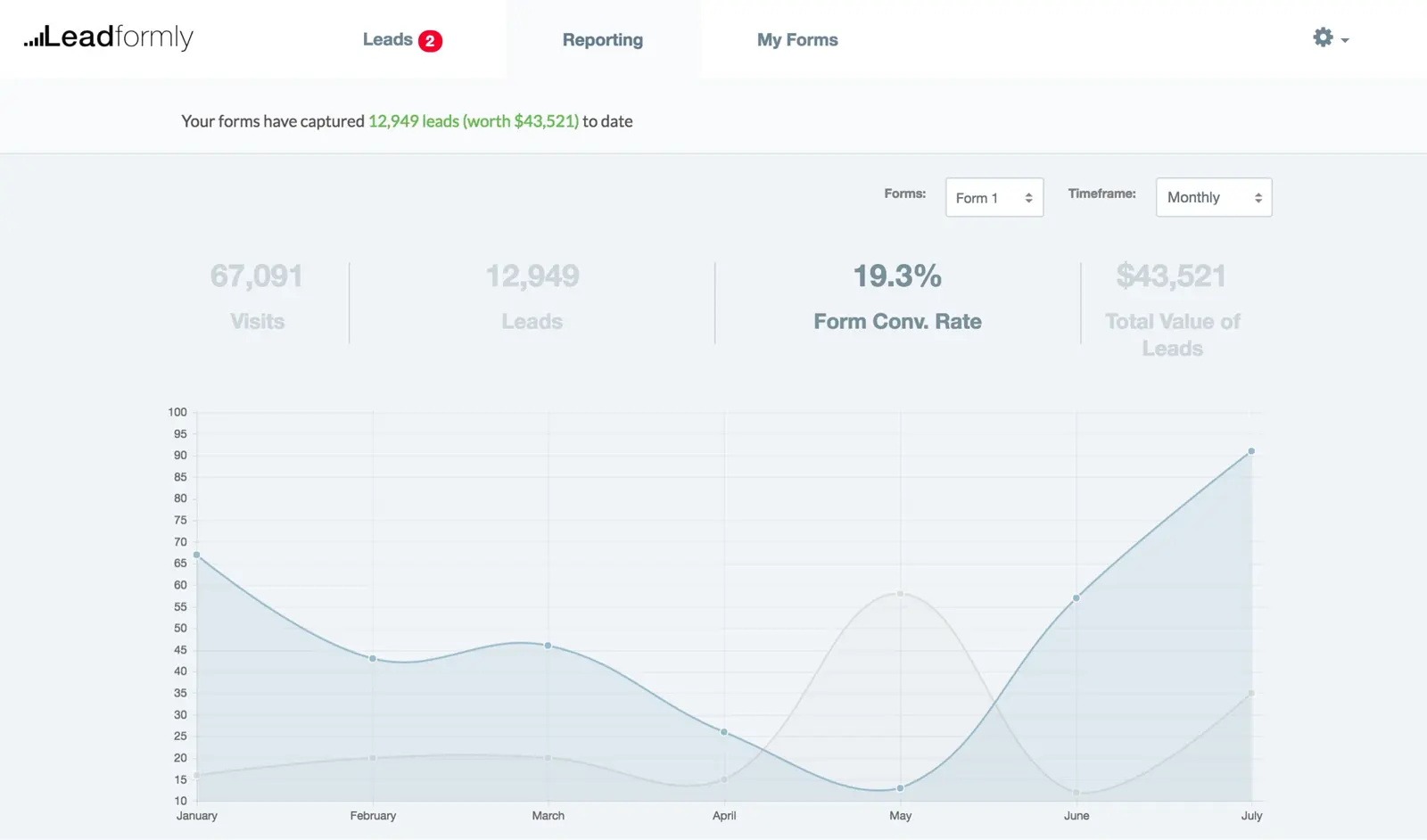 leadformly leads form which convert