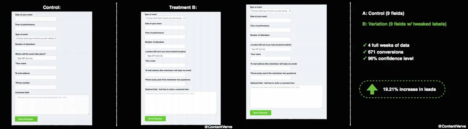 Conversion rate improvement after optimizing field labels across forms.