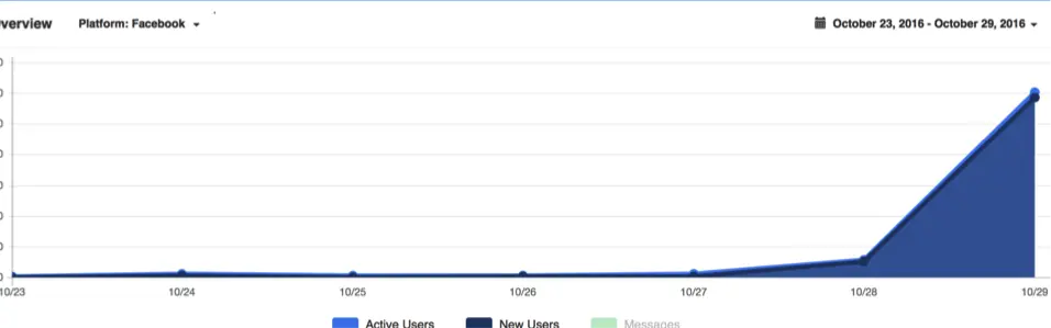 Active users on Facebook showing significant growth over the month.