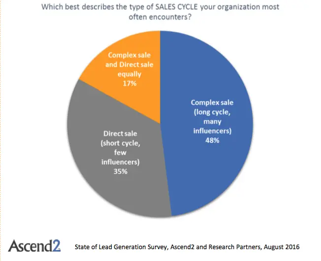 Pie chart showing sales cycle types: 48% complex sale (many influencers), 35% direct sale (short cycle), 17% complex and direct equally.