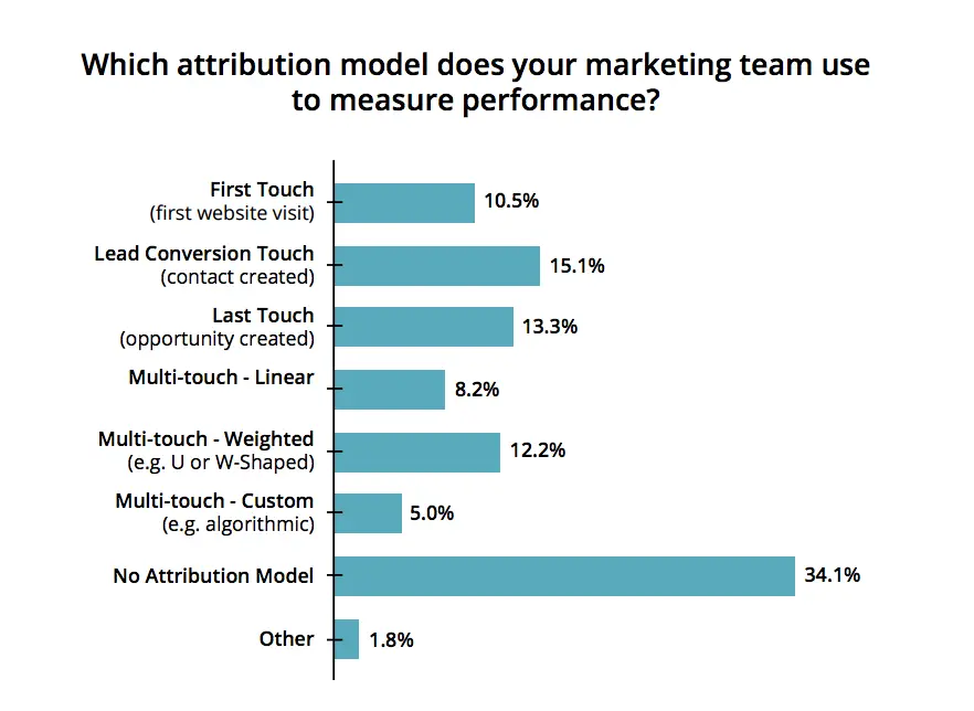 Attribution model usage among marketing teams with "No Attribution Model" leading at 34.1%.