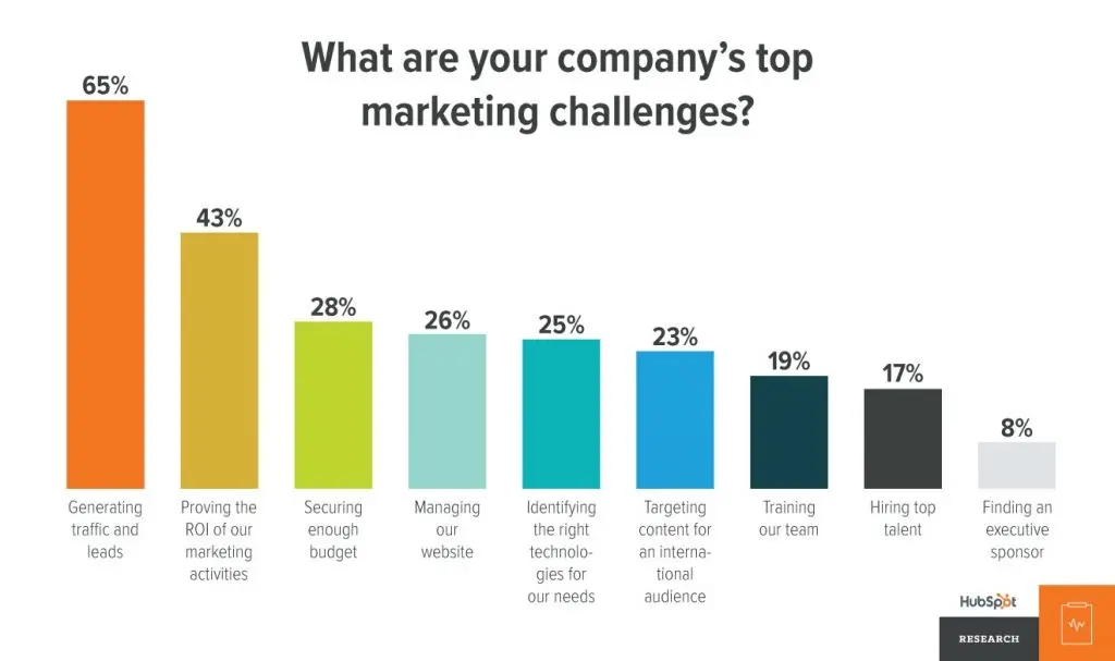 What are your company's top marketing challenges chart showing percentages for various challenges.