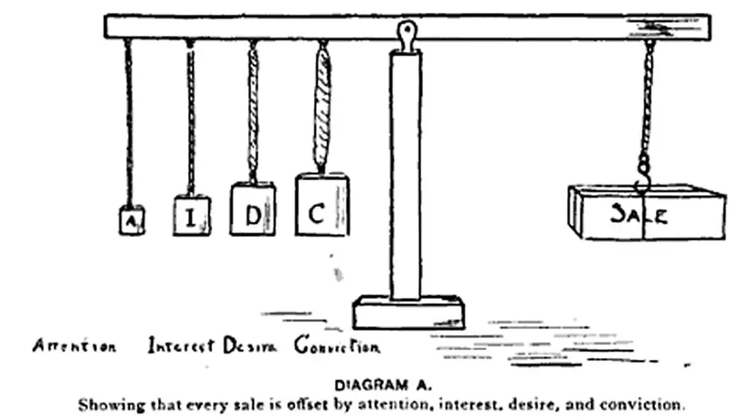 Diagram showing the four sales stages: Attention, Interest, Desire, Conviction, culminating in a Sale.