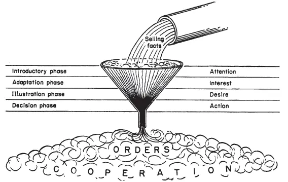 Funnel illustration showing stages of customer engagement in sales.