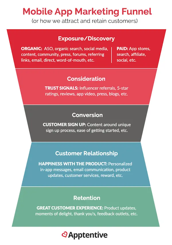 Mobile app marketing funnel illustrating stages from exposure to retention.