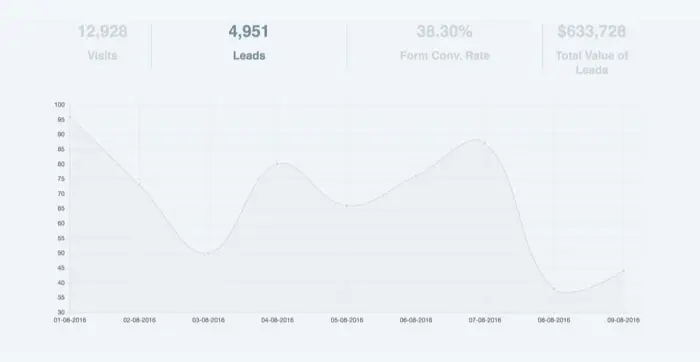 Leads and form conversion rates over time showing fluctuations.