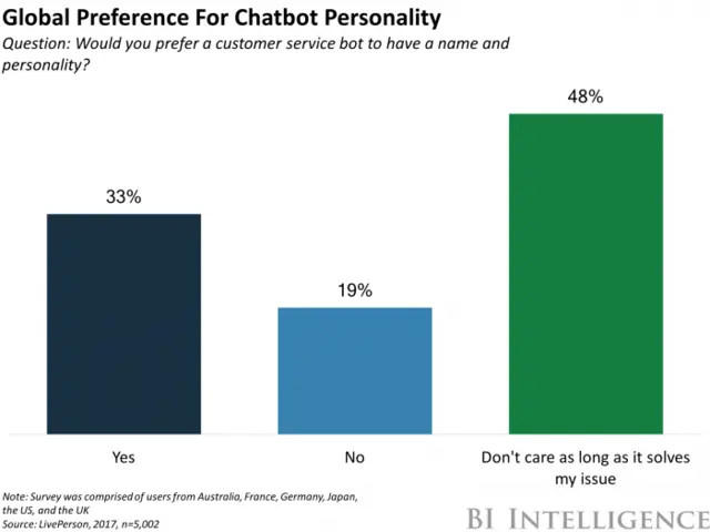 Chart showing preference for chatbot personality: 33% prefer a name, 19% don't, 48% only care about problem resolution.