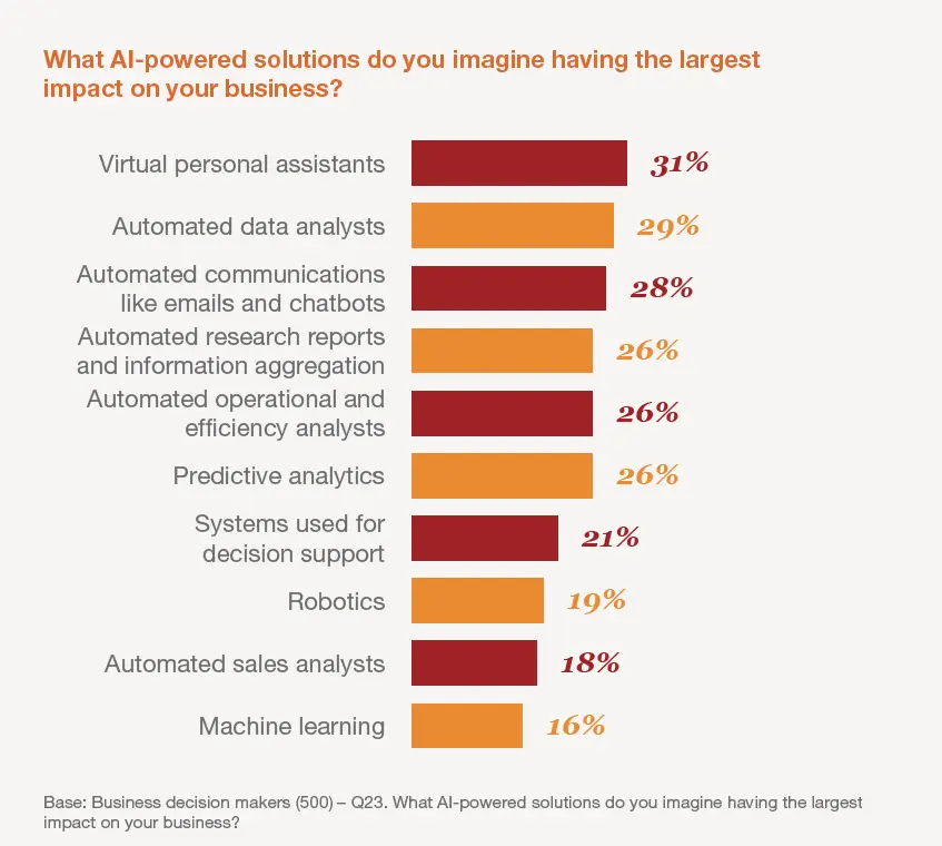 Chart showing expected impact of AI-powered solutions on business with virtual assistants leading.