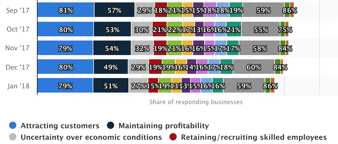 Chart showing the share of UK businesses citing customer attraction as a concern over time.