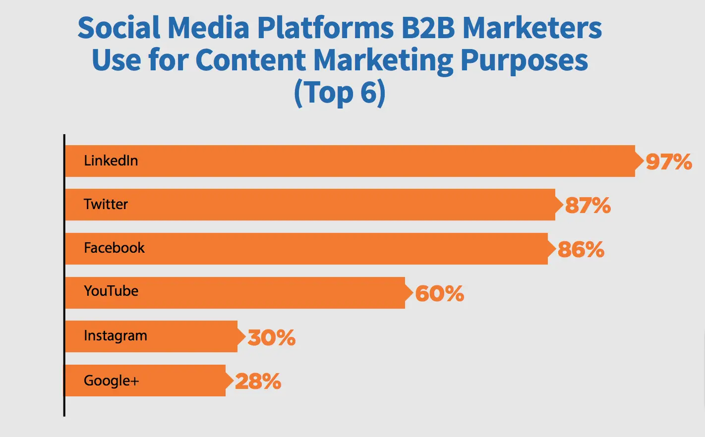 Social media platforms B2B marketers use for content marketing purposes.