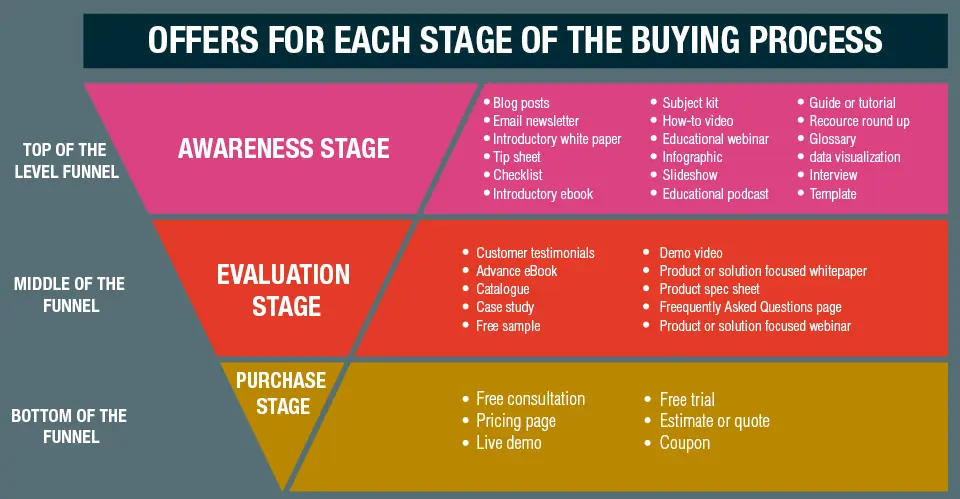 Sales funnel visualization by Samuel Woods.
