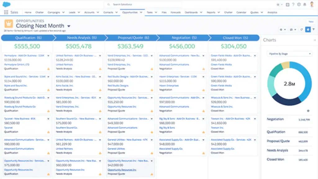Salesforce opportunities dashboard showing projected sales for next month.