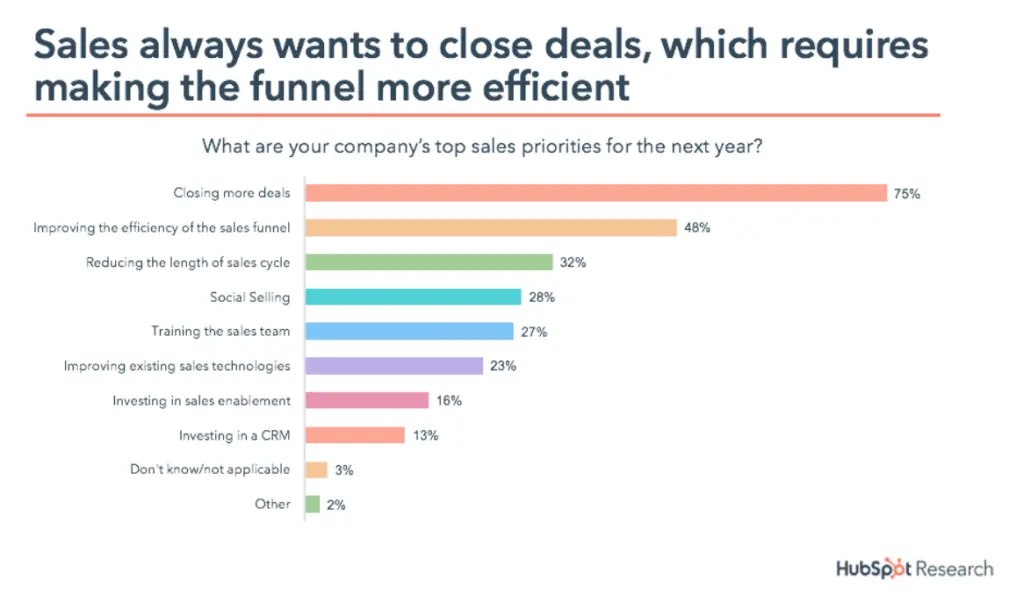 Sales priorities chart showing focus on closing more deals and improving sales funnel efficiency.
