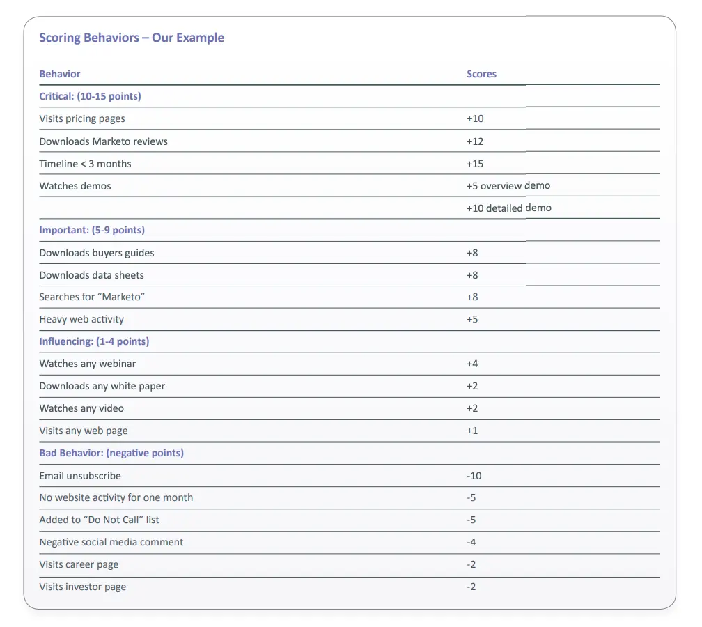 Implicit lead scoring dataset outlining behaviors and corresponding scores.