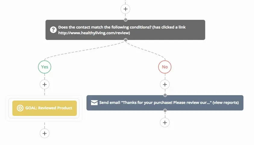 ActiveCampaign automation flow showing conditions for sending product review requests.