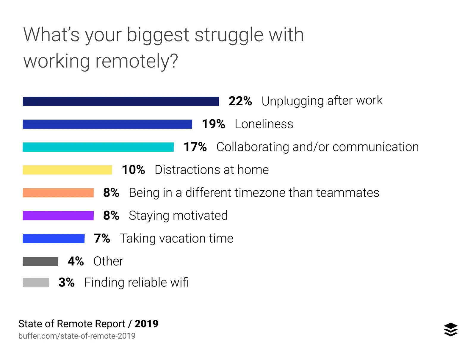 Bar chart showing biggest struggles with remote work: unplugging after work, loneliness, and communication issues.