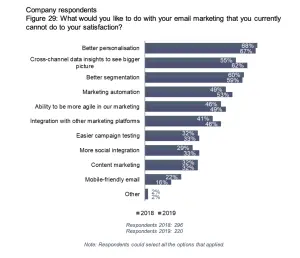 Chart showing desired improvements in email marketing between 2018 and 2019.