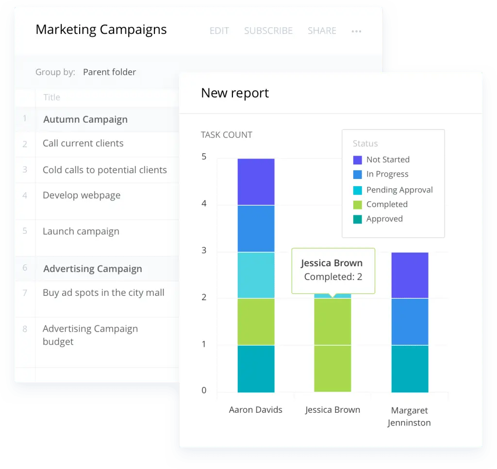 New report showing task completion status for team members.