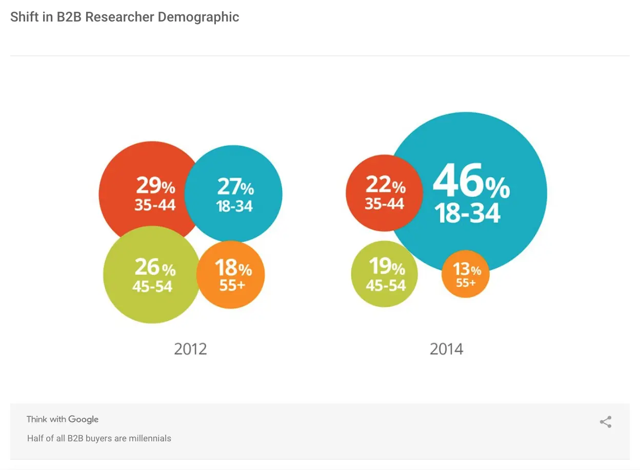 Shift in B2B researcher demographics showing age distribution changes from 2012 to 2014.
