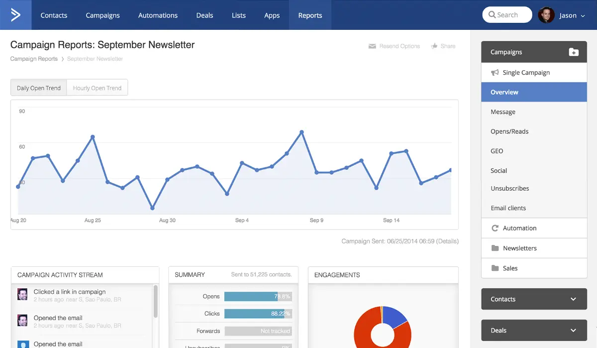 ActiveCampaign reporting dashboard showing campaign performance metrics.