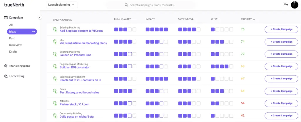 TrueNorth campaign management interface displaying campaign ideas and metrics.