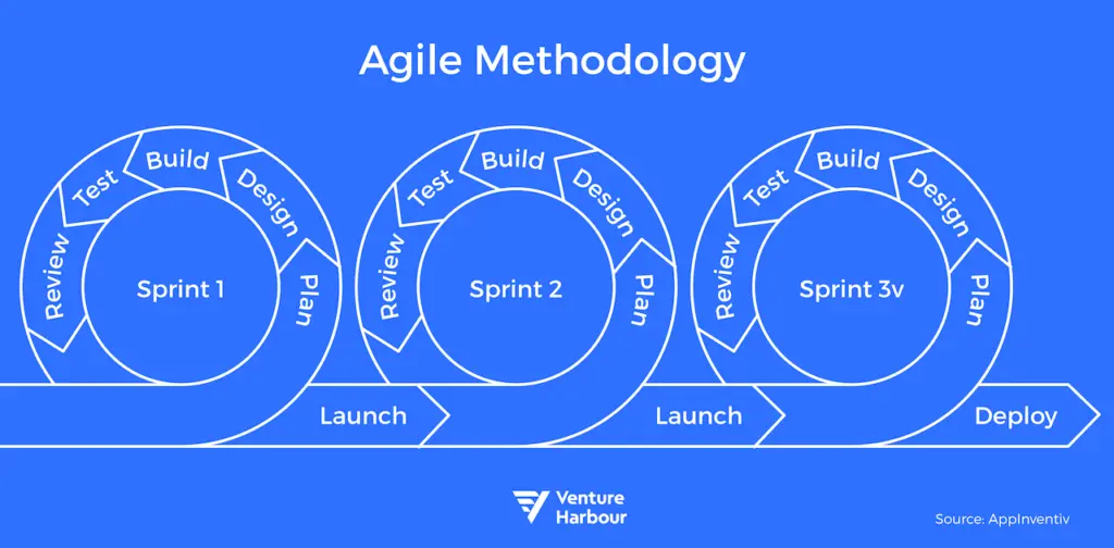 Agile marketing methodology illustrating iterative sprints and deployment process.