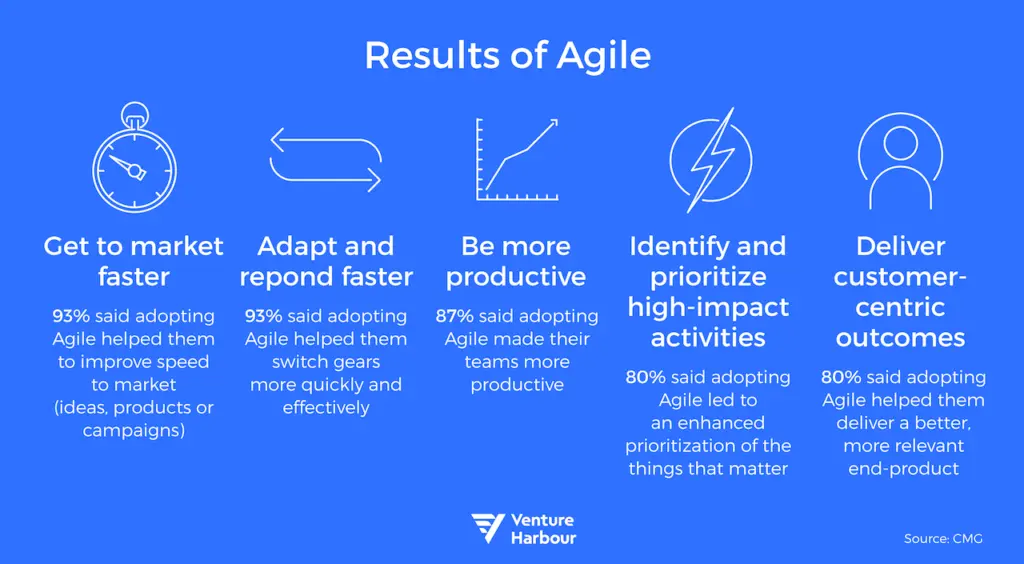 Results of Agile highlighting key benefits: faster market entry, adaptability, productivity, prioritization of activities, and customer focus.