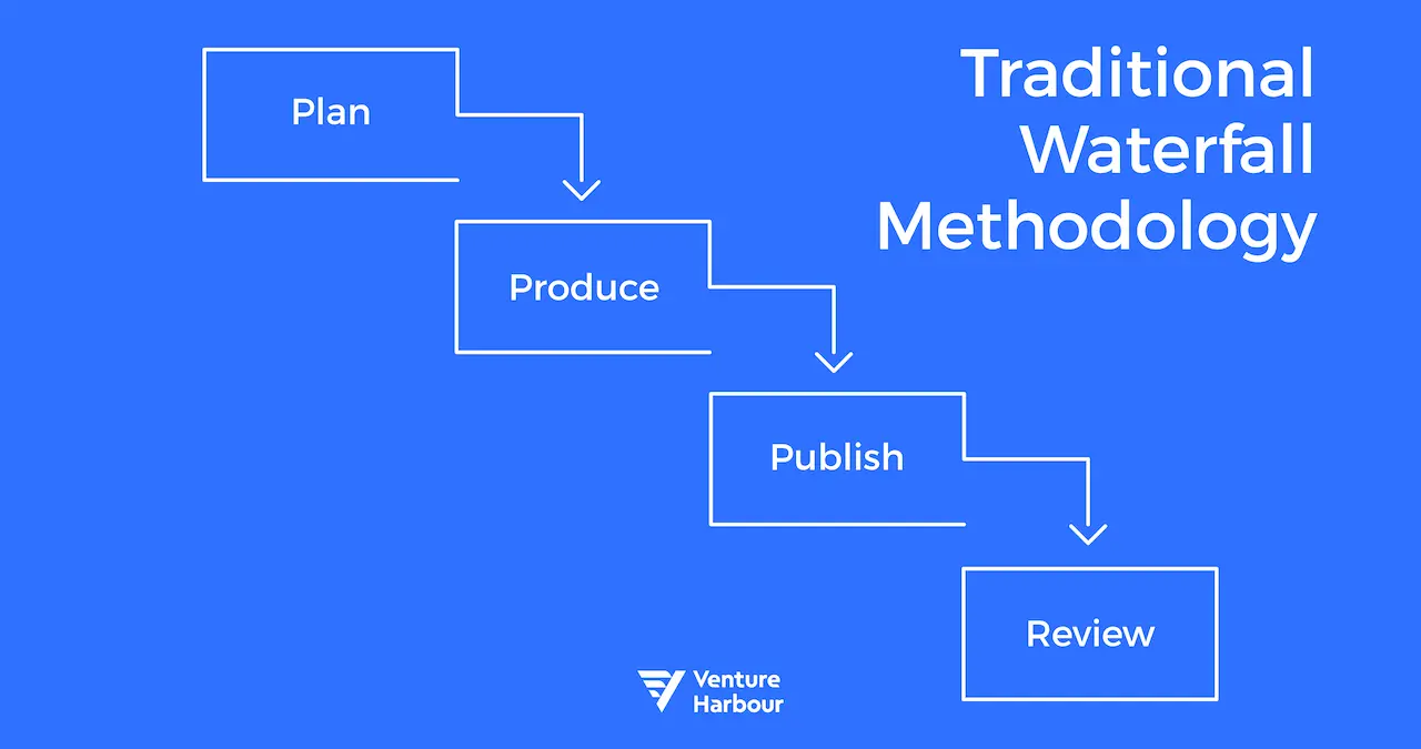 Traditional Waterfall Methodology showing stages of Plan, Produce, Publish, and Review.
