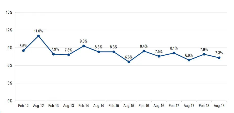 Growth percentages over time showing a decline in rates from 2012 to 2018.