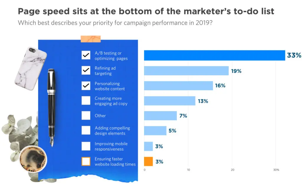 Page speed priority among marketers in 2019, showing 33% for A/B testing.