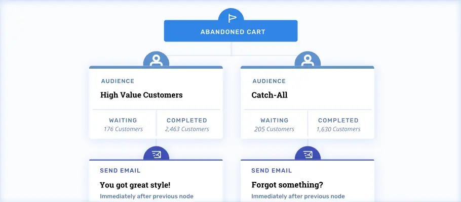 Campaigner abandoned cart workflow showing customer segmentation and email follow-up paths.