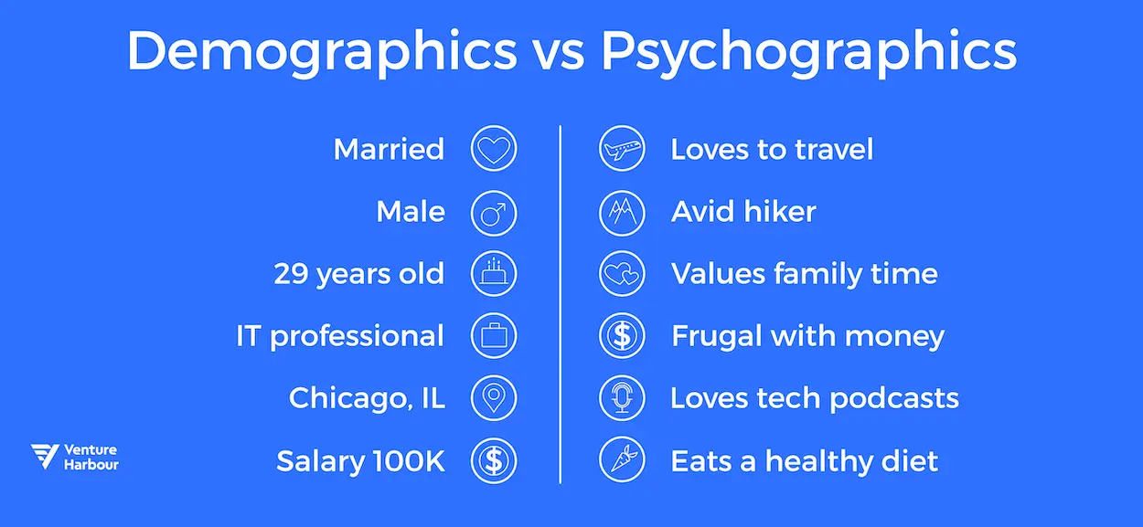 Demographics versus psychographics comparison showing audience insights.