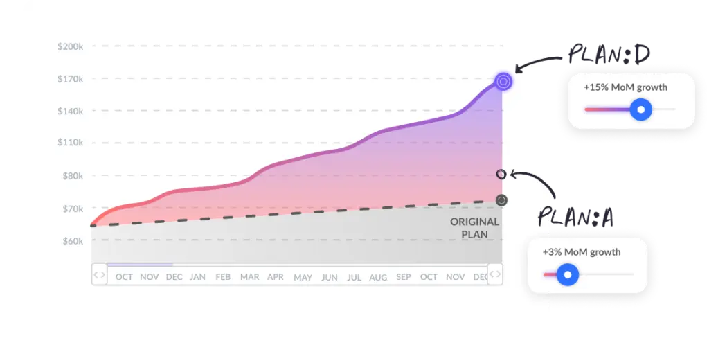 Growth comparison between Plan A and Plan D, highlighting different month-over-month growth rates.