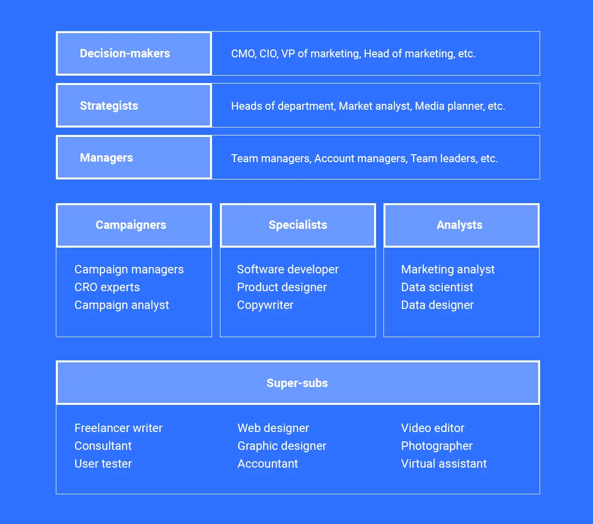 Team structure diagram showing roles and hierarchy for campaign teams.