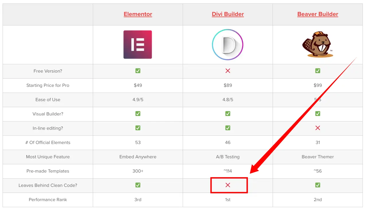 Divi Builder features comparison table highlighting design options and performance rank.