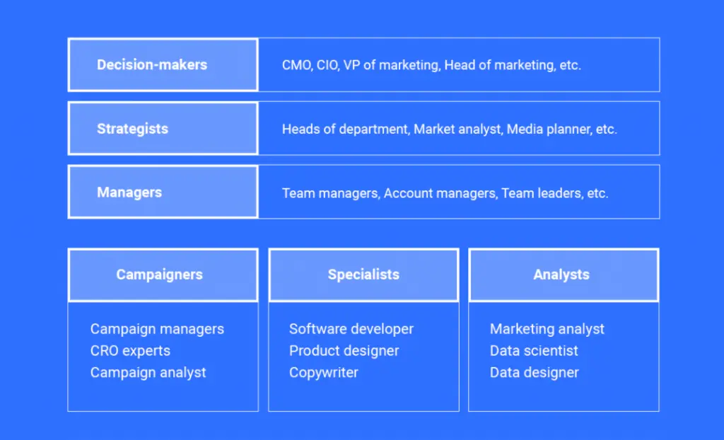 Marketing roles categorized by function and hierarchy.