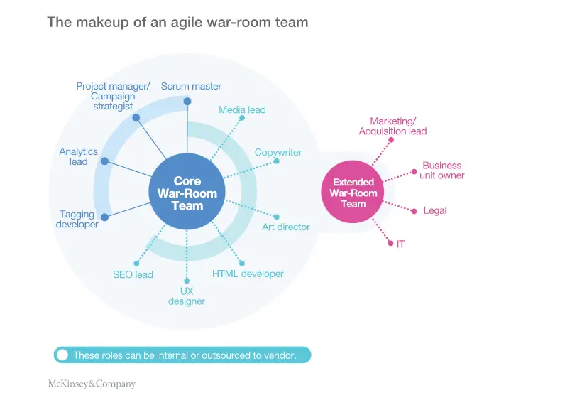 Diagram showing roles in an agile war-room team structure.