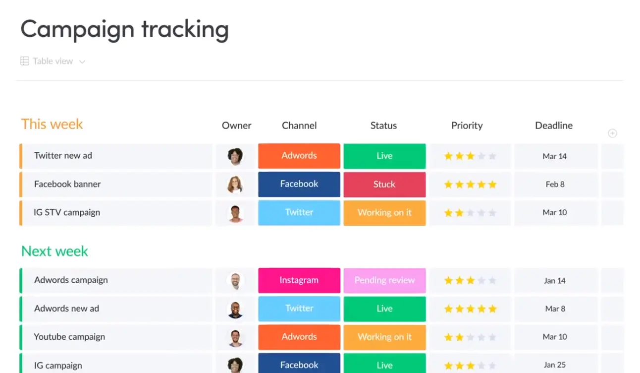 Campaign tracking table showing ad progress, owner, channel, status, priority, and deadline.