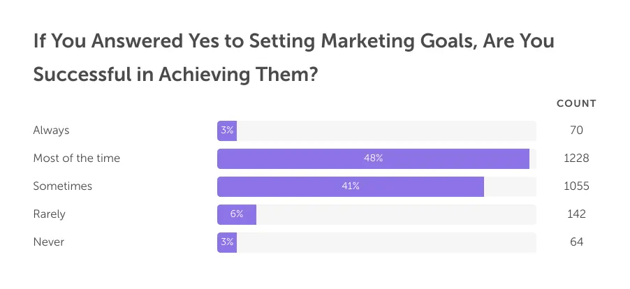 Chart showing the percentage of marketers achieving their marketing goals.